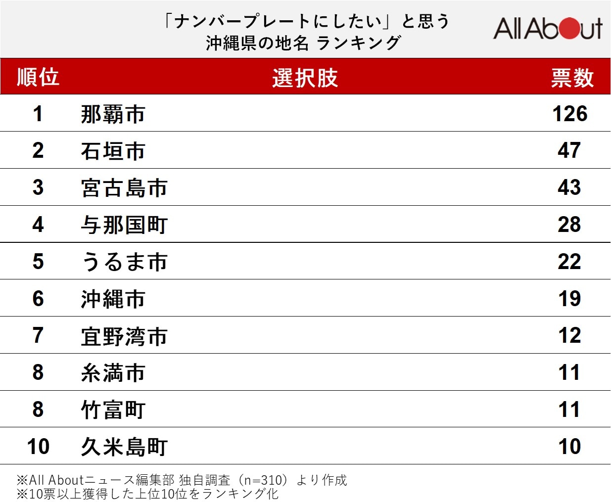 「ナンバープレートにしたい」と思う沖縄県の地名ランキング