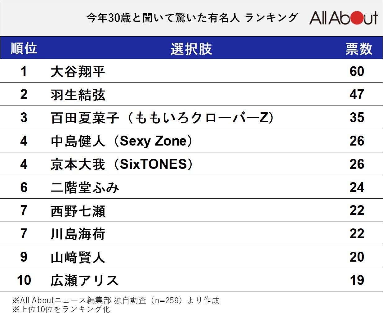 今年30歳と聞いて驚いた有名人ランキング