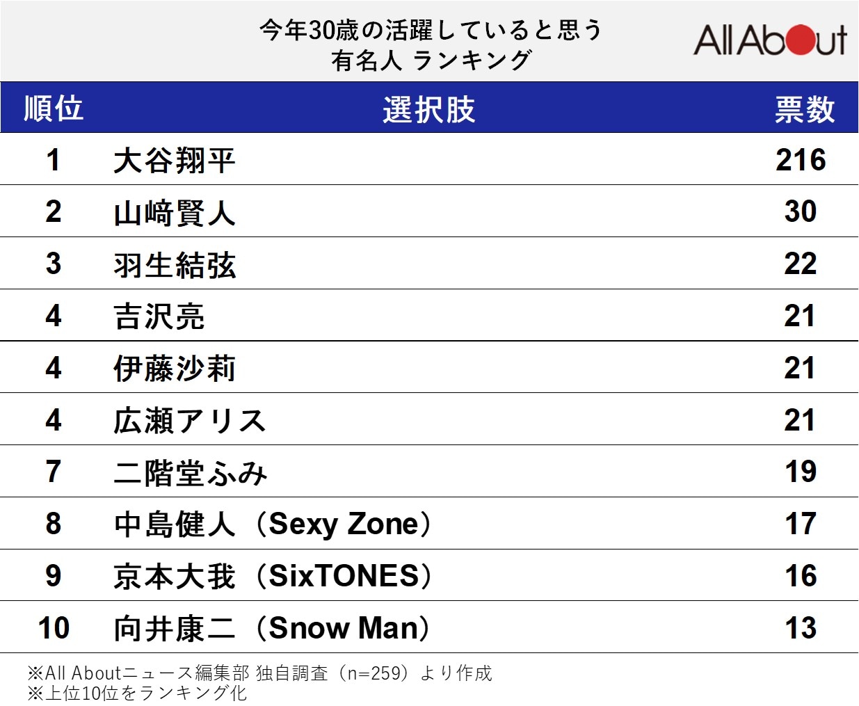 今年30歳の活躍していると思う有名人ランキング