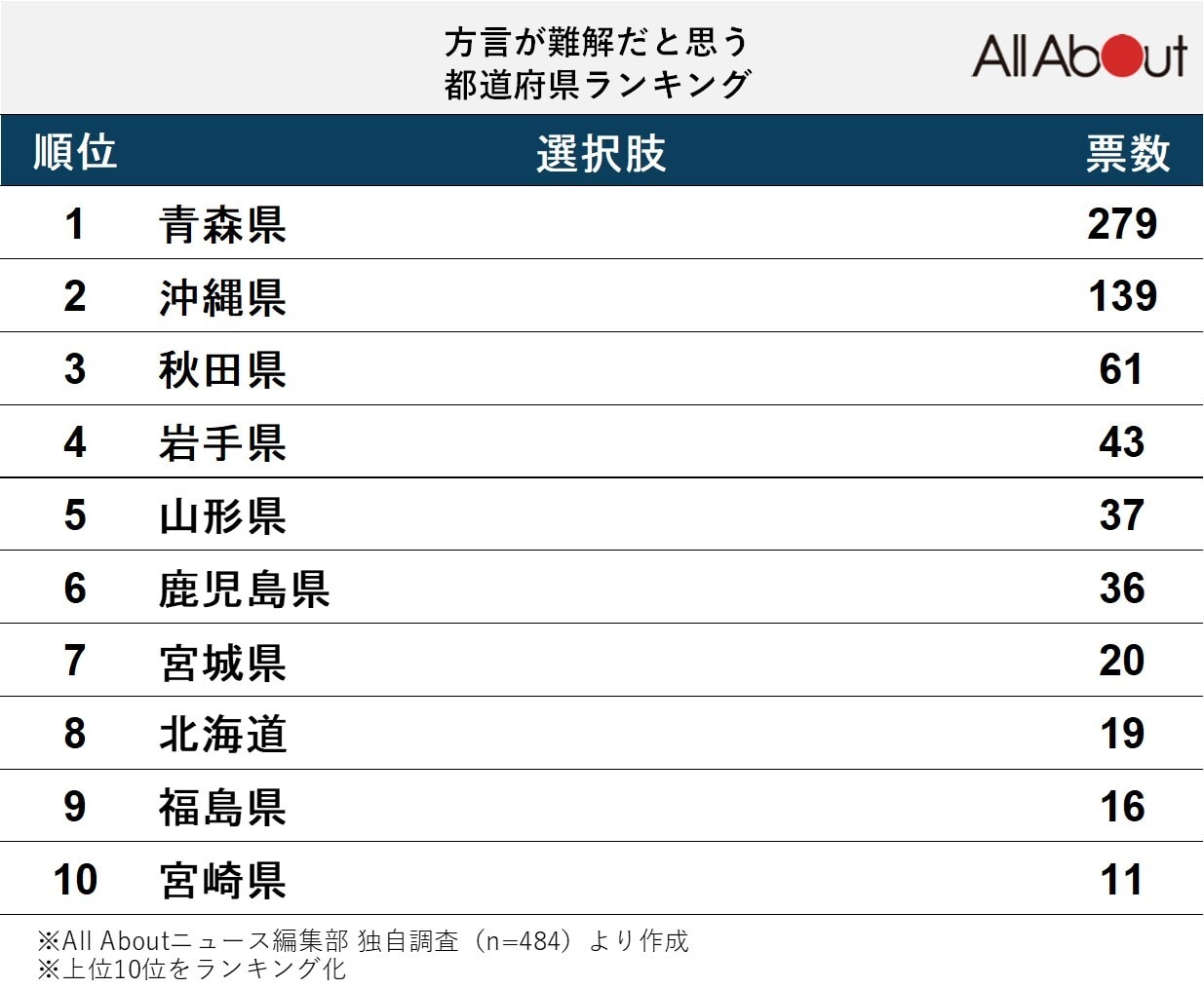 方言が難解