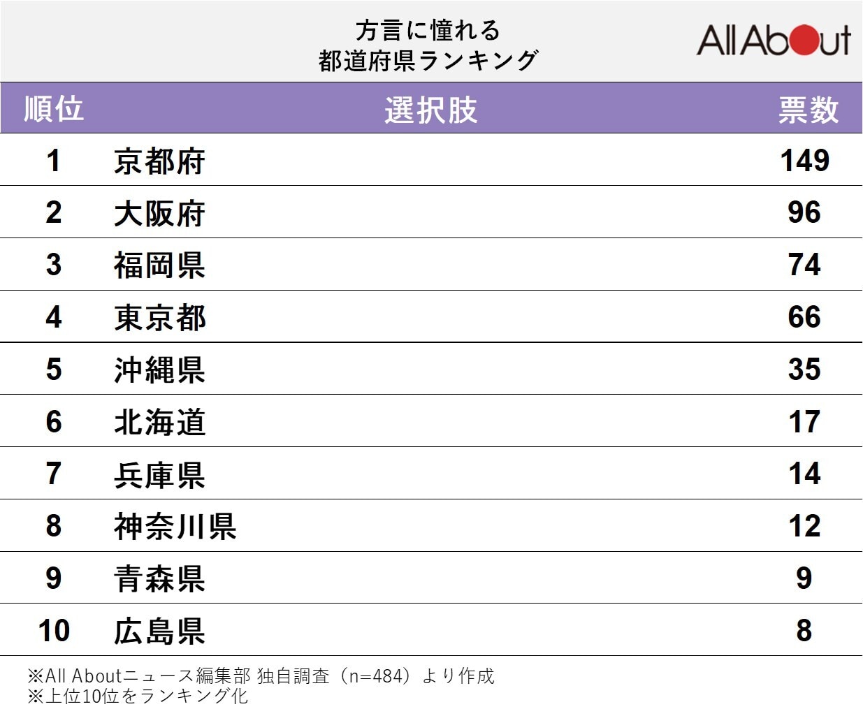 方言に憧れる