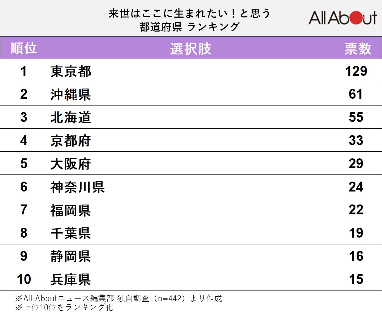 「来世はここに生まれたい！と思う都道府県」ランキング