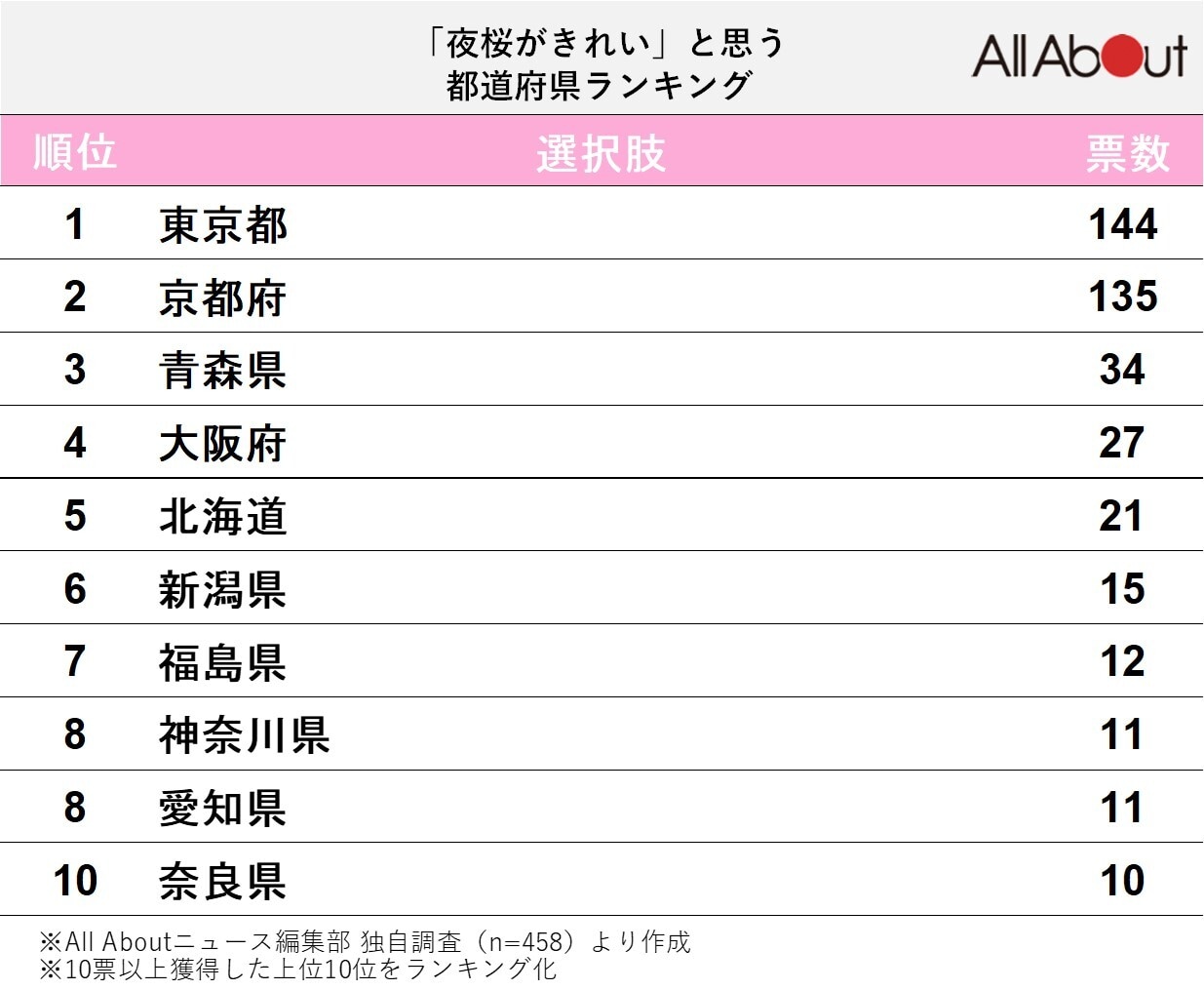 「夜桜がきれい」だと思う都道府県ランキング