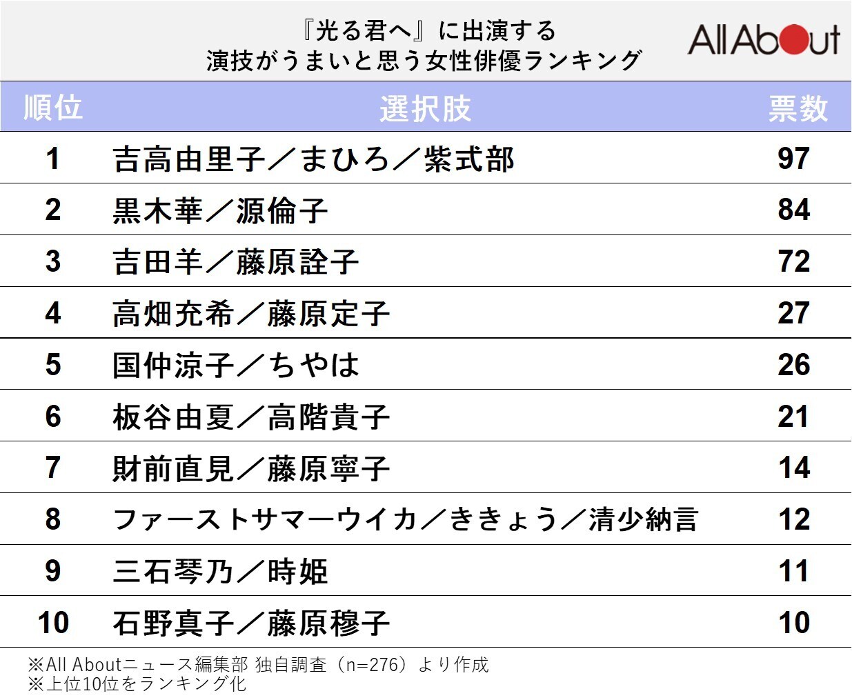 『光る君へ』に出演する演技がうまいと思う女性俳優ランキング