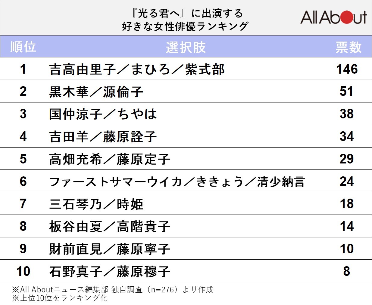 『光る君へ』に出演する好きな女性俳優ランキング