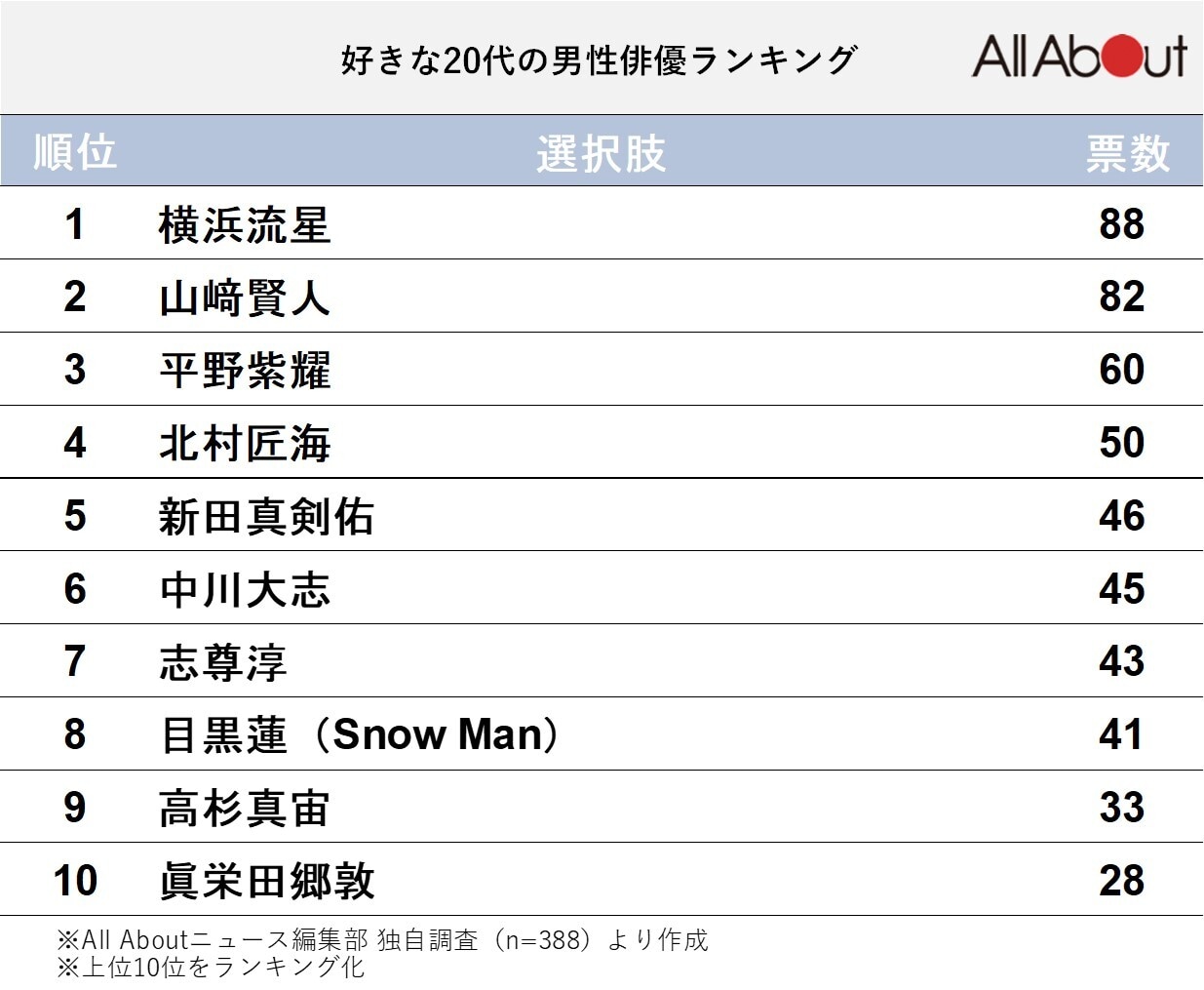 好きな「20代の男性俳優」ランキング