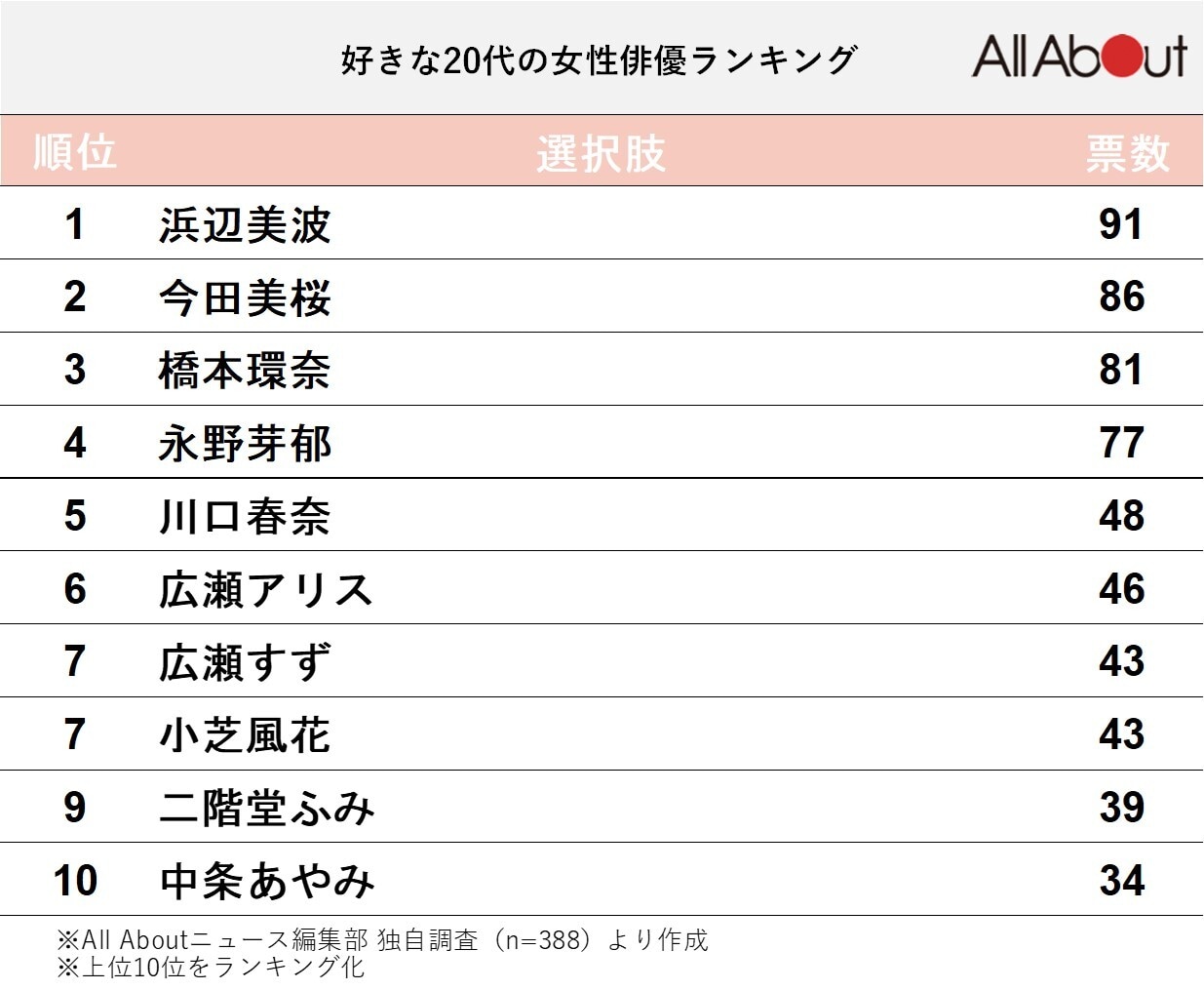 好きな「20代の女性俳優」ランキング