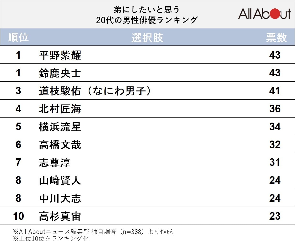 弟にしたいと思う「20代の男性俳優」ランキング