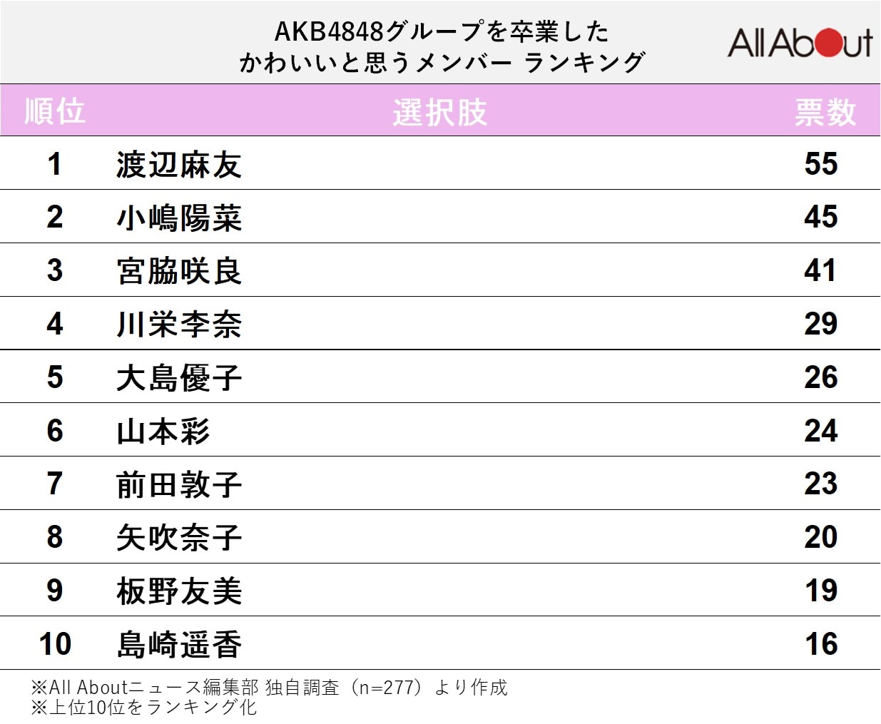 「48グループ」を卒業したかわいいと思うメンバーランキング