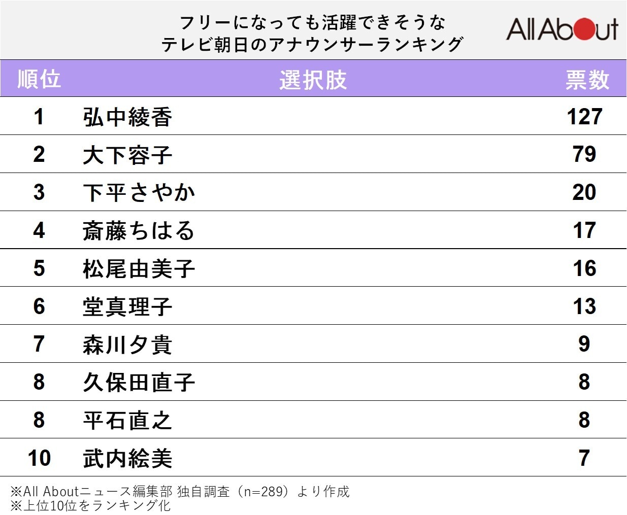 【テレビ朝日】「フリーになっても活躍できそうな」アナウンサーランキング