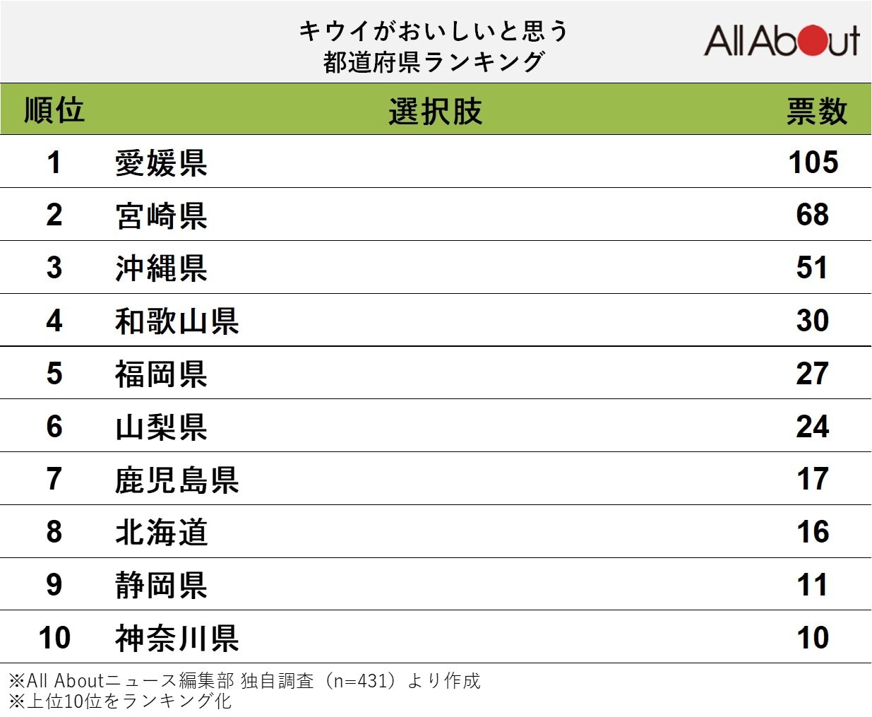 「キウイ」がおいしいと思う都道府県ランキング