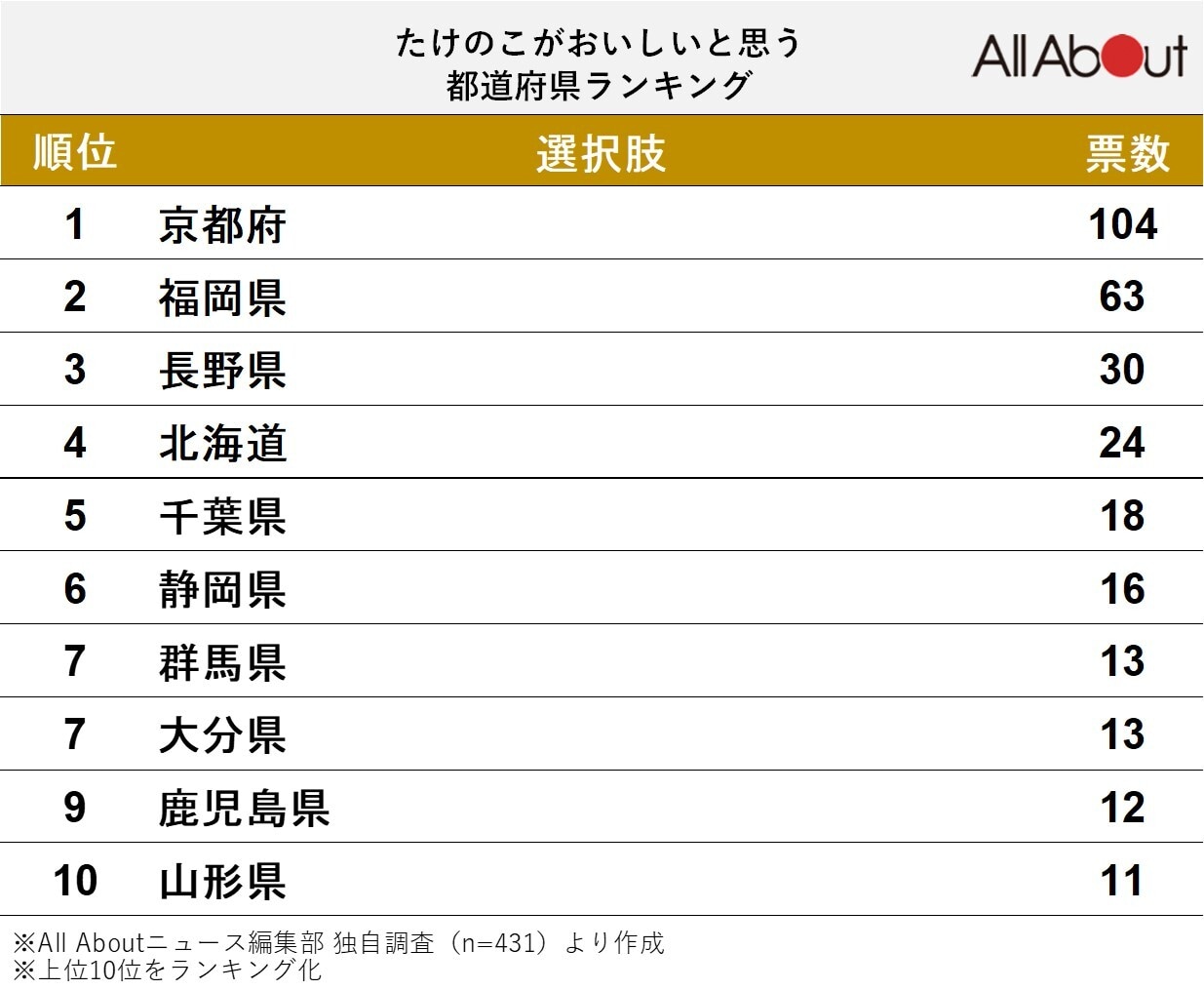 「たけのこ」がおいしいと思う都道府県ランキング