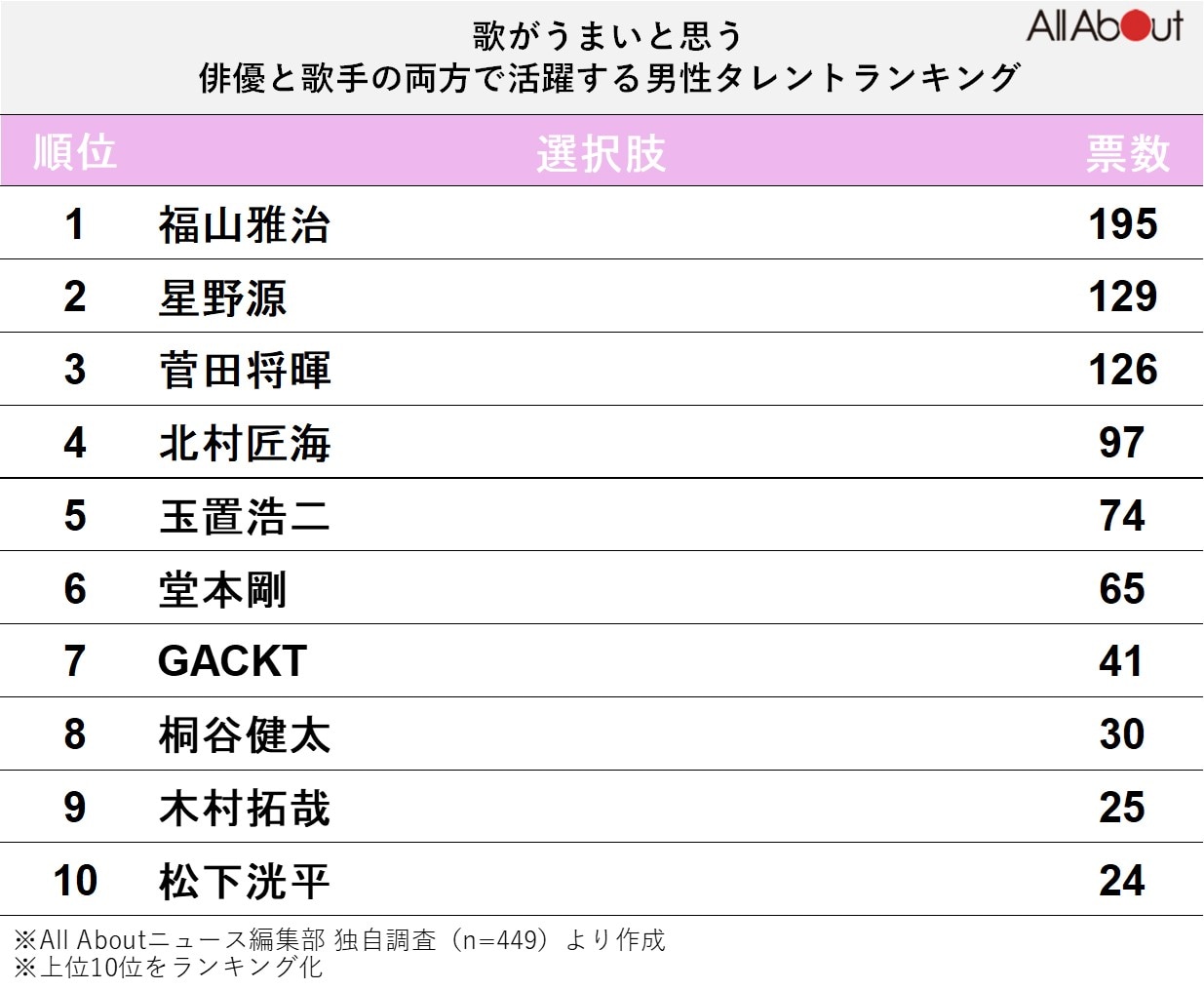 歌が上手いと思う「俳優と歌手の両方で活躍する」男性タレントランキング