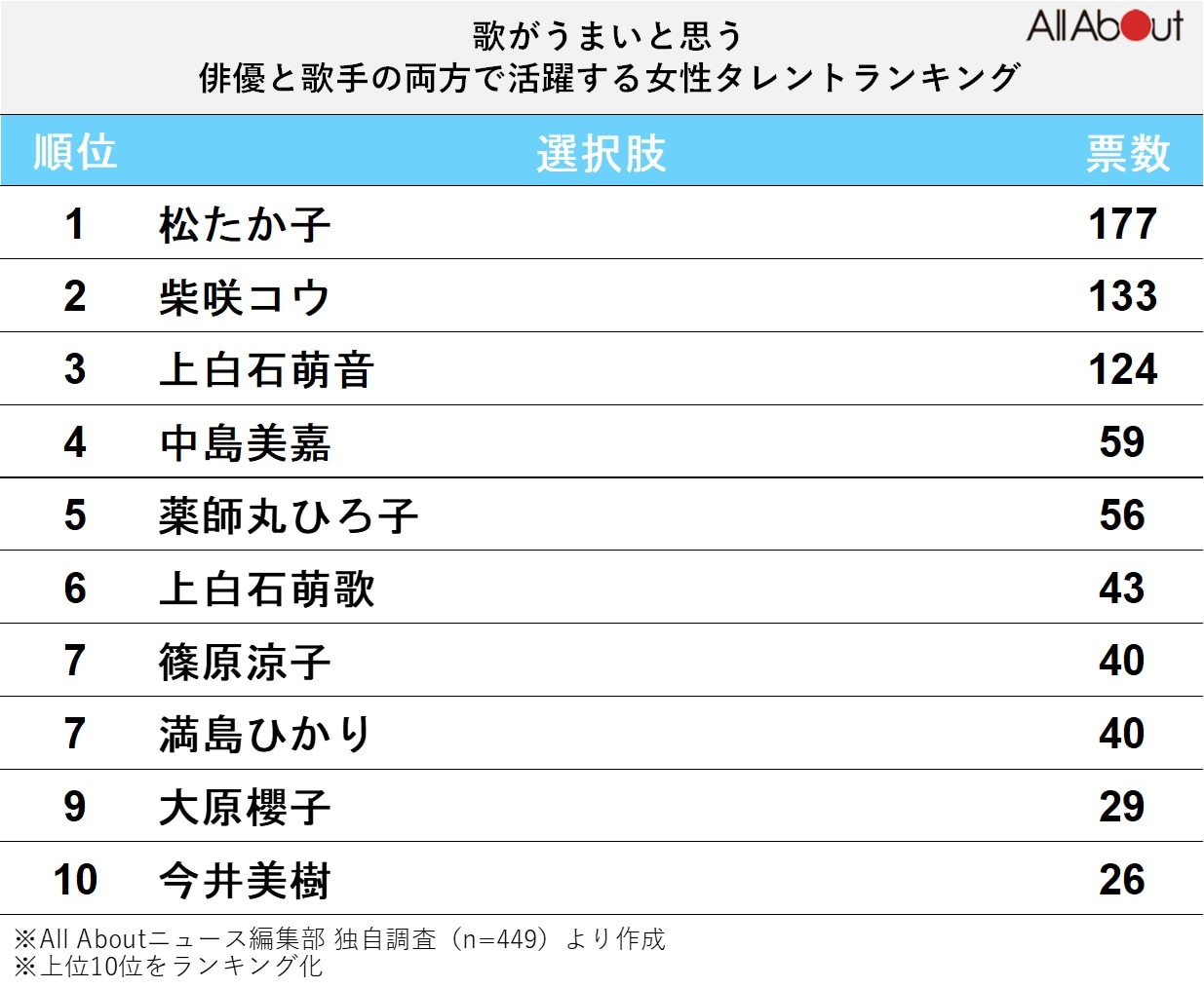 歌がうまいと思う「俳優と歌手の両方で活躍する」女性タレントランキング