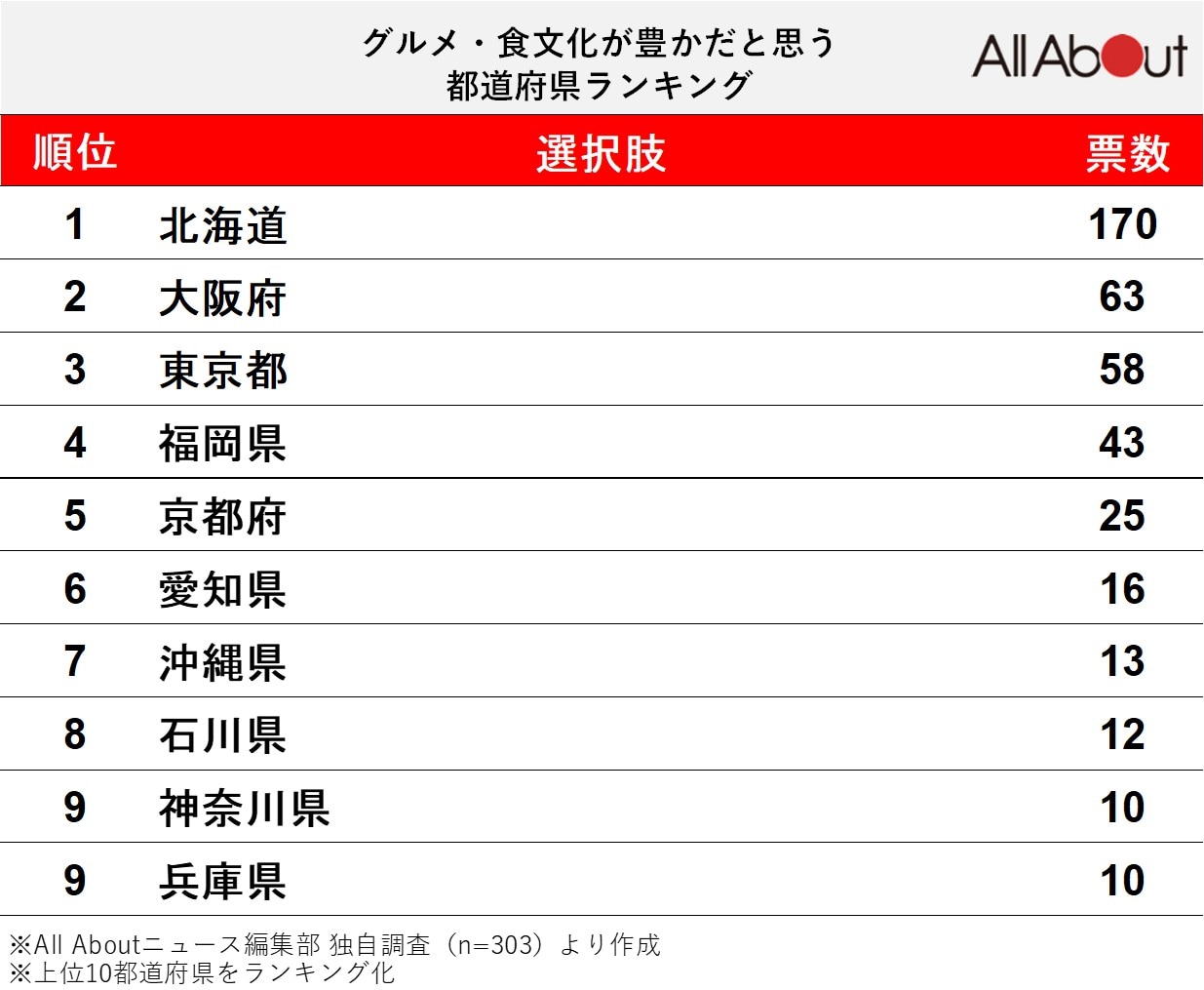 「グルメ・食文化が豊か」だと思う都道府県ランキング