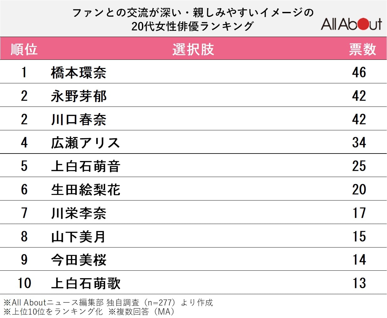 ファンとの交流が深い・親しみやすいイメージの20代女性俳優ランキング