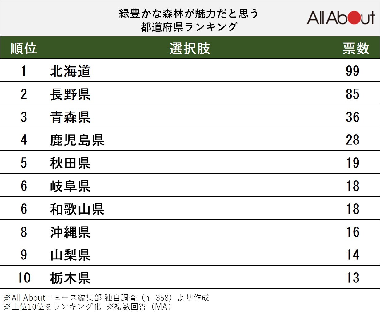 緑豊かな森林が魅力だと思う都道府県ランキング