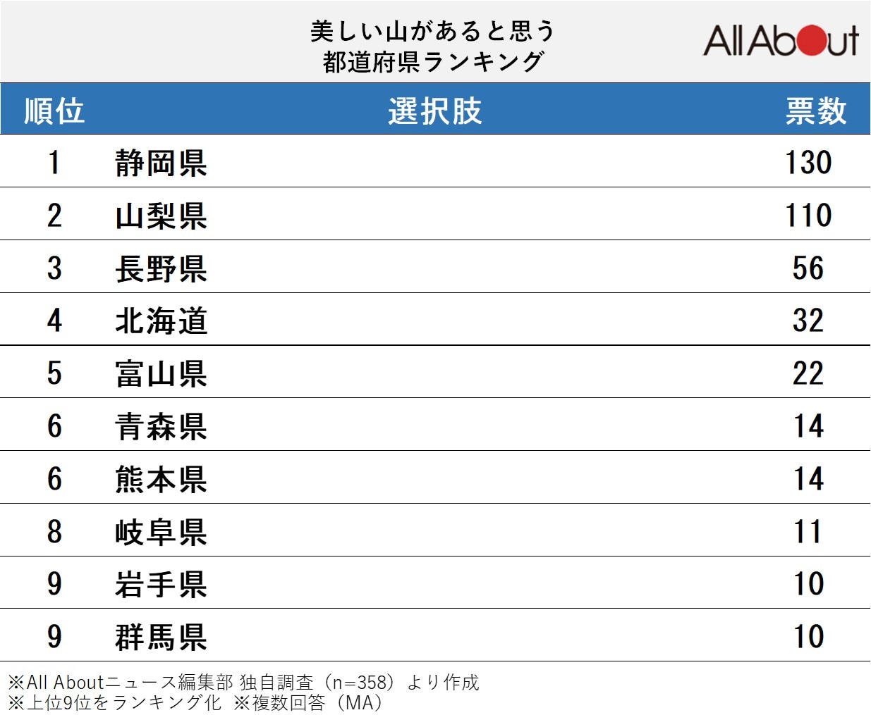 美しい山があると思う都道府県ランキング