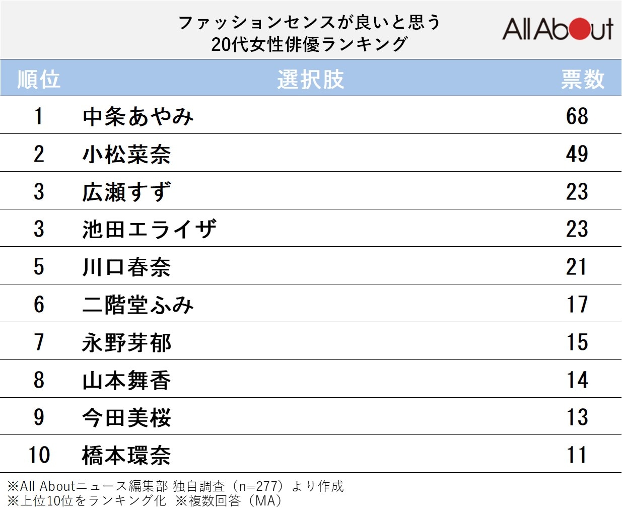 ファッションセンスが良いと思う20代女性俳優ランキング