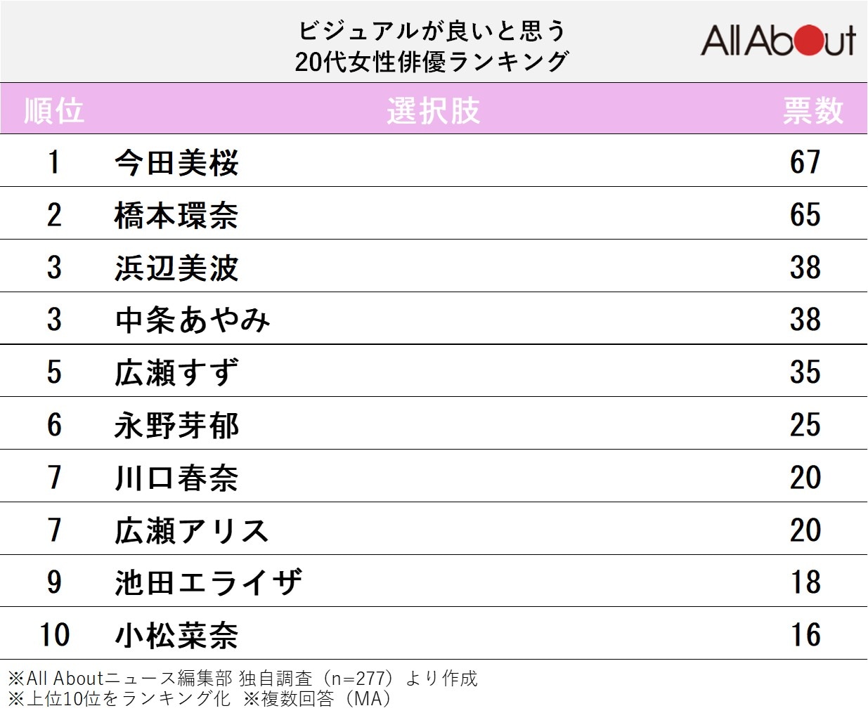 ビジュアルが良いと思う20代女性俳優ランキング