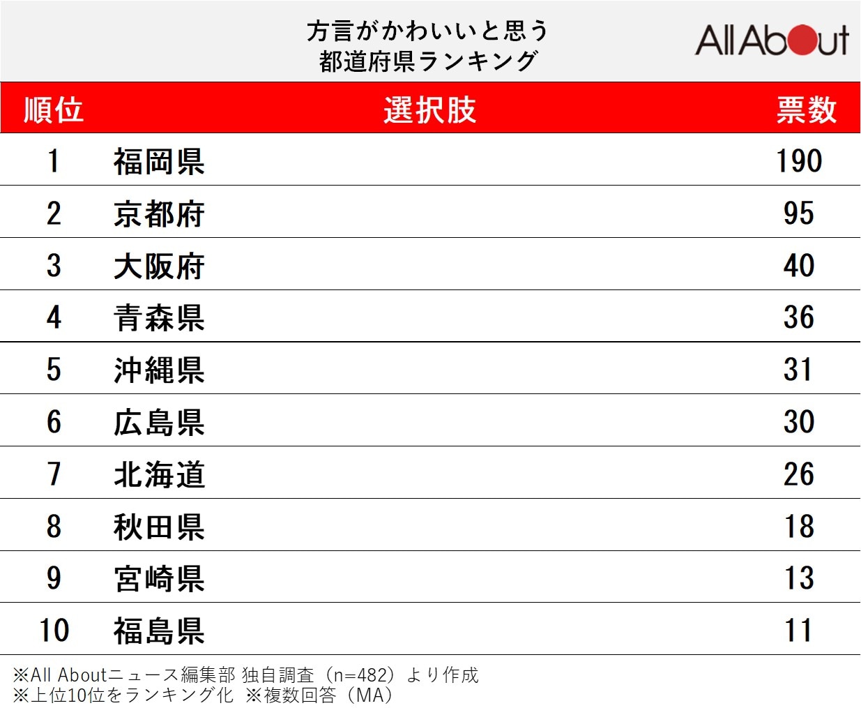 方言がかわいいと思う都道府県ランキング