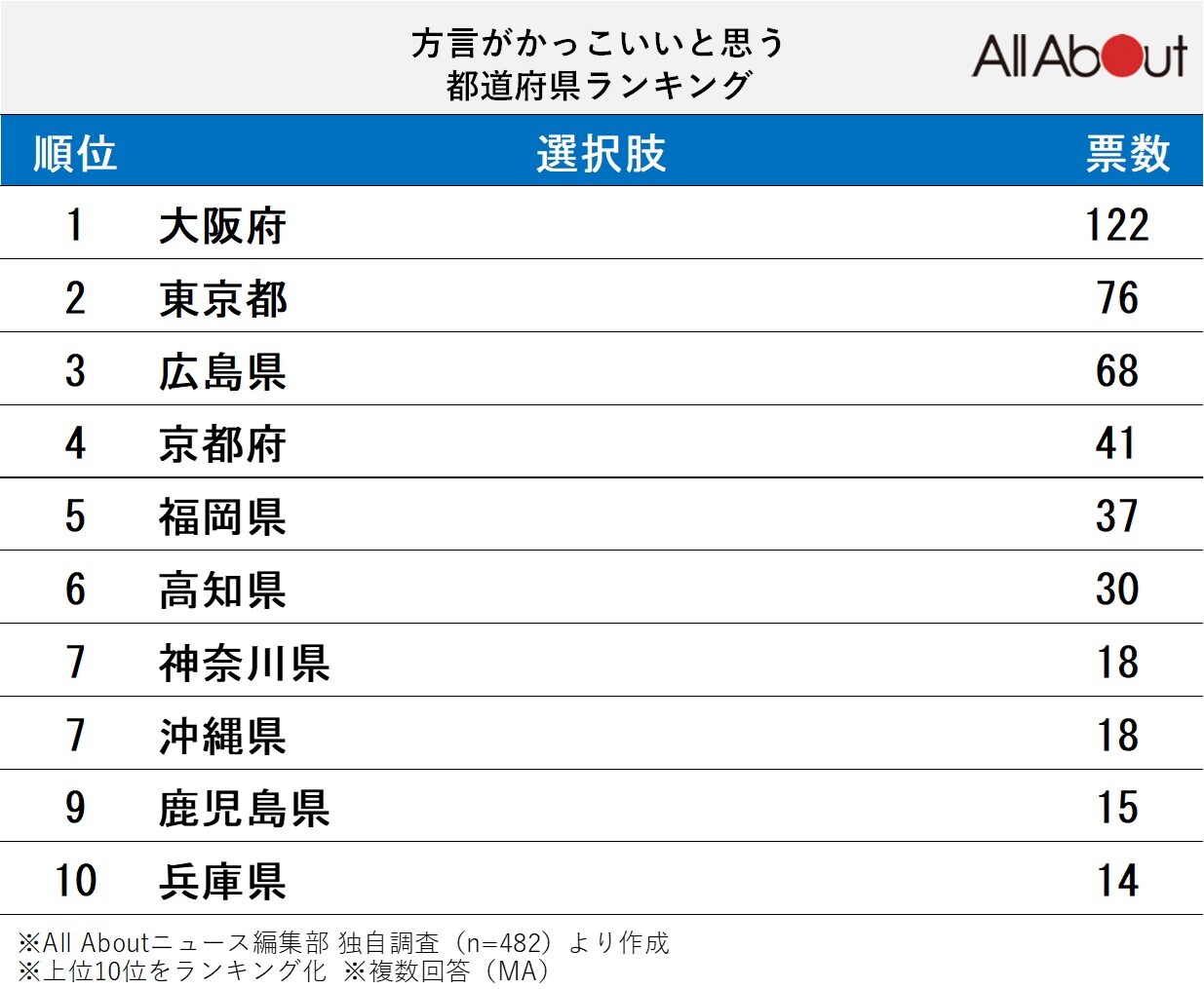 方言がかっこいいと思う都道府県ランキング