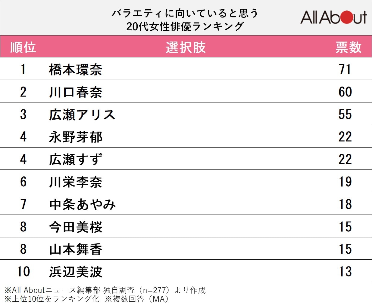 バラエティに向いていると思う20代女性俳優ランキング