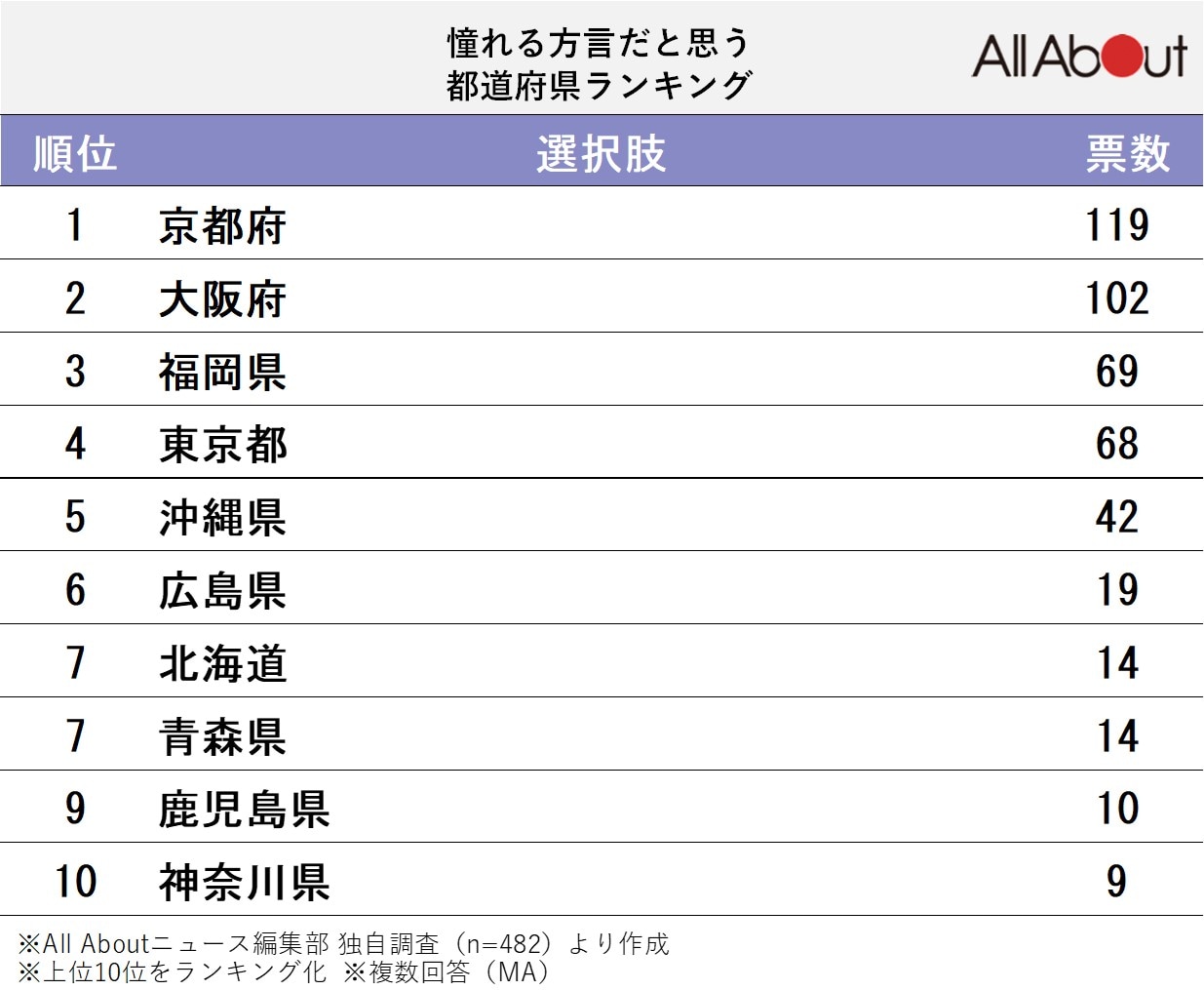 憧れる方言だと思う都道府県ランキング