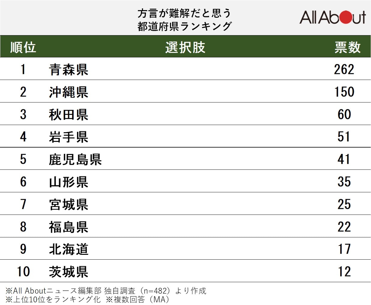 方言が難解だと思う都道府県ランキング