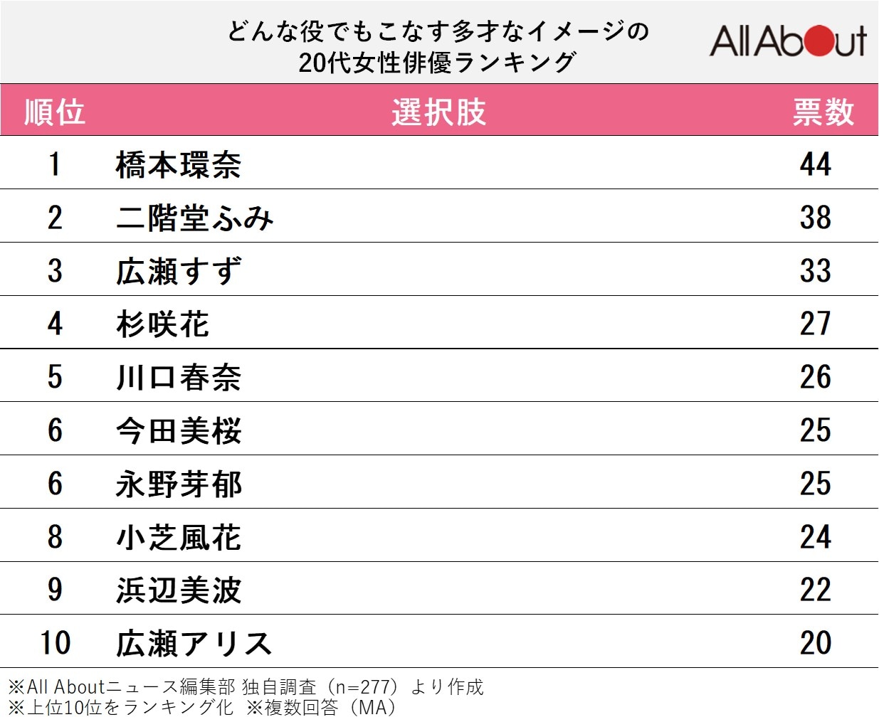 どんな役でもこなす多才なイメージの20代女性俳優ランキング