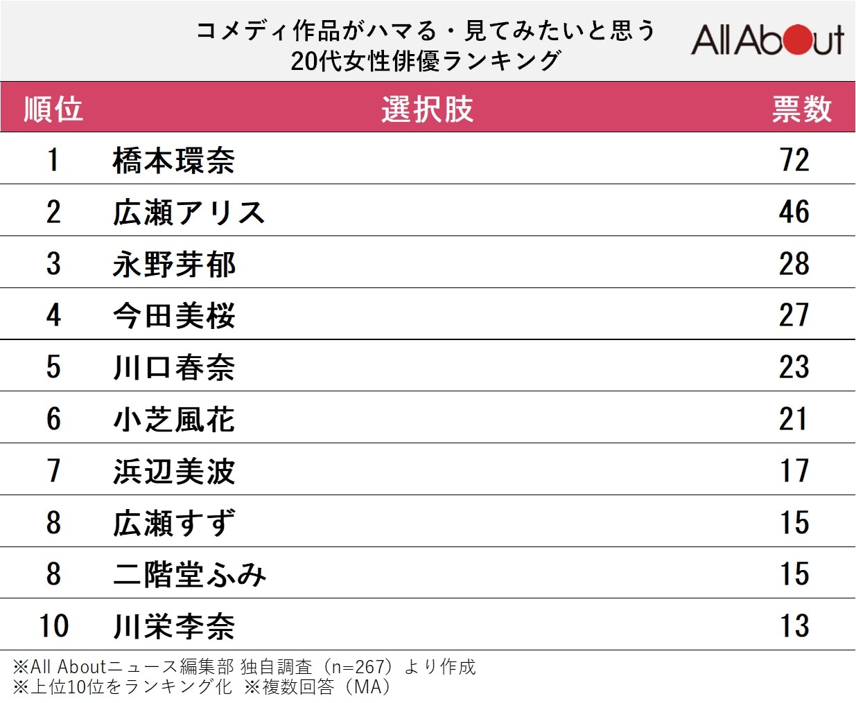 コメディ作品がハマる・見てみたいと思う20代女性俳優ランキング