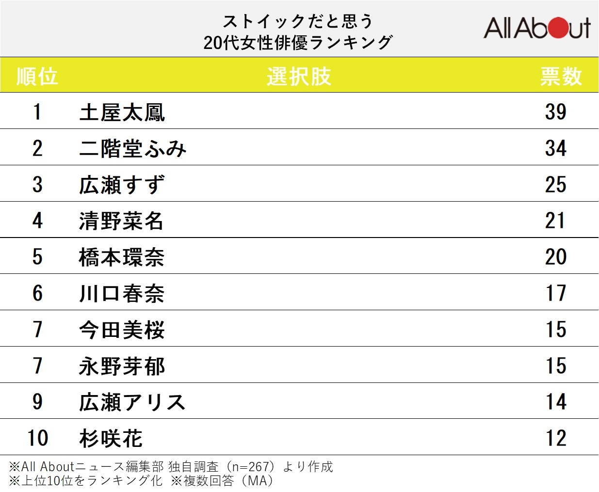 ストイックだと思う20代女性俳優ランキング