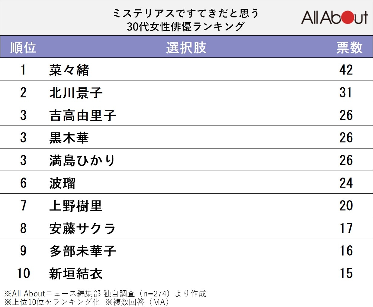 ミステリアスですてきだと思う30代女性俳優ランキング