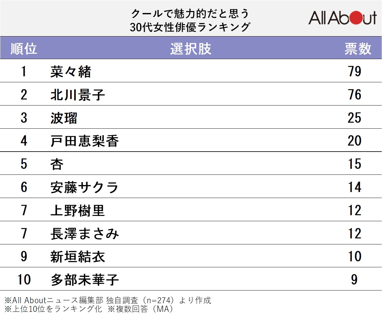 クールで魅力的だと思う30代女性俳優ランキング