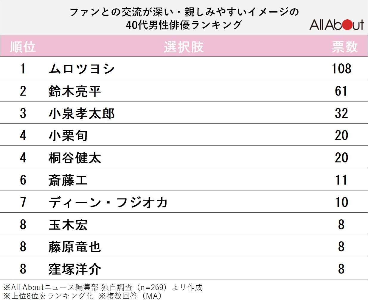 ファンとの交流が深い・親しみやすいイメージの40代男性俳優ランキング