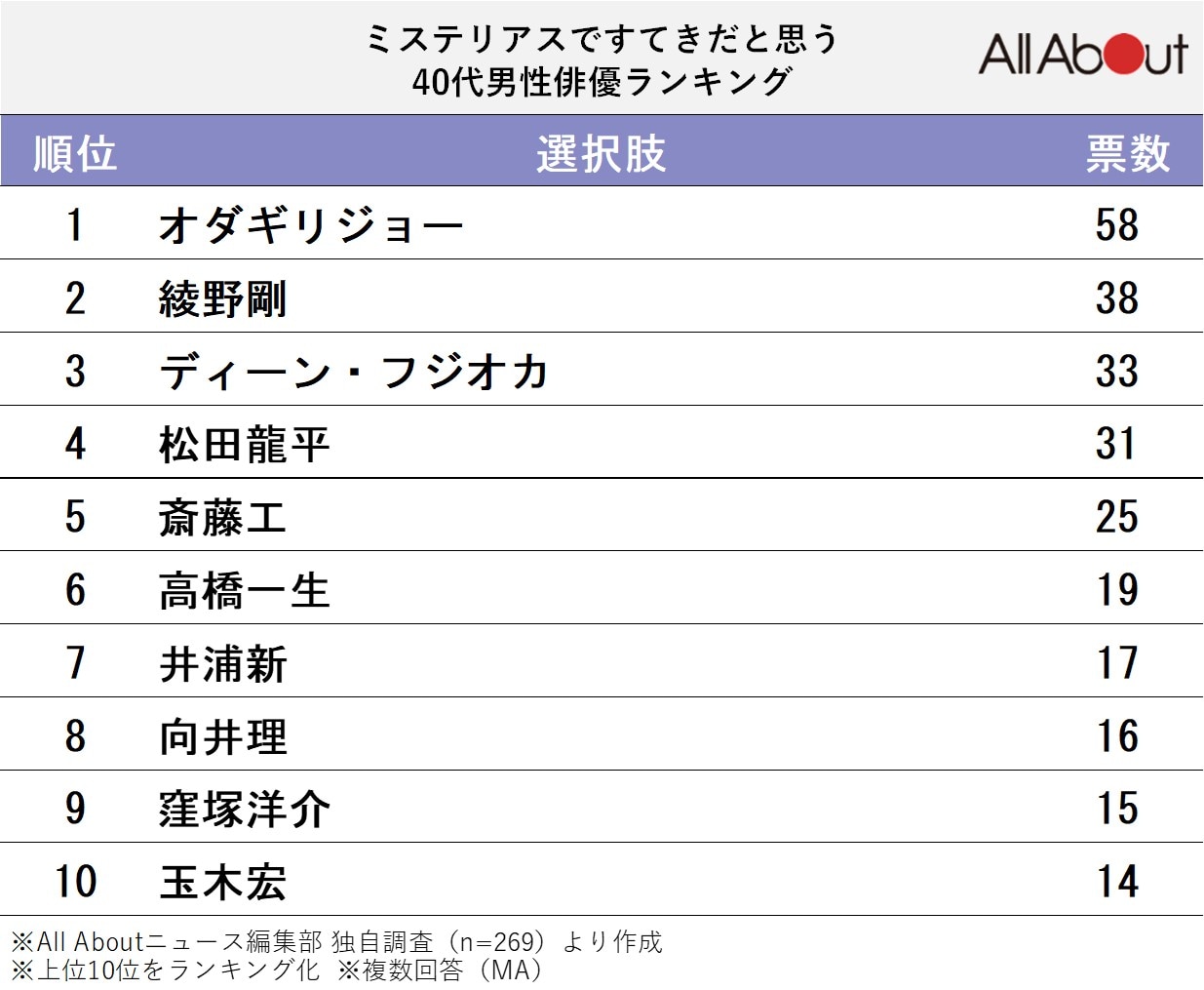 ミステリアスですてきだと思う40代男性俳優ランキング