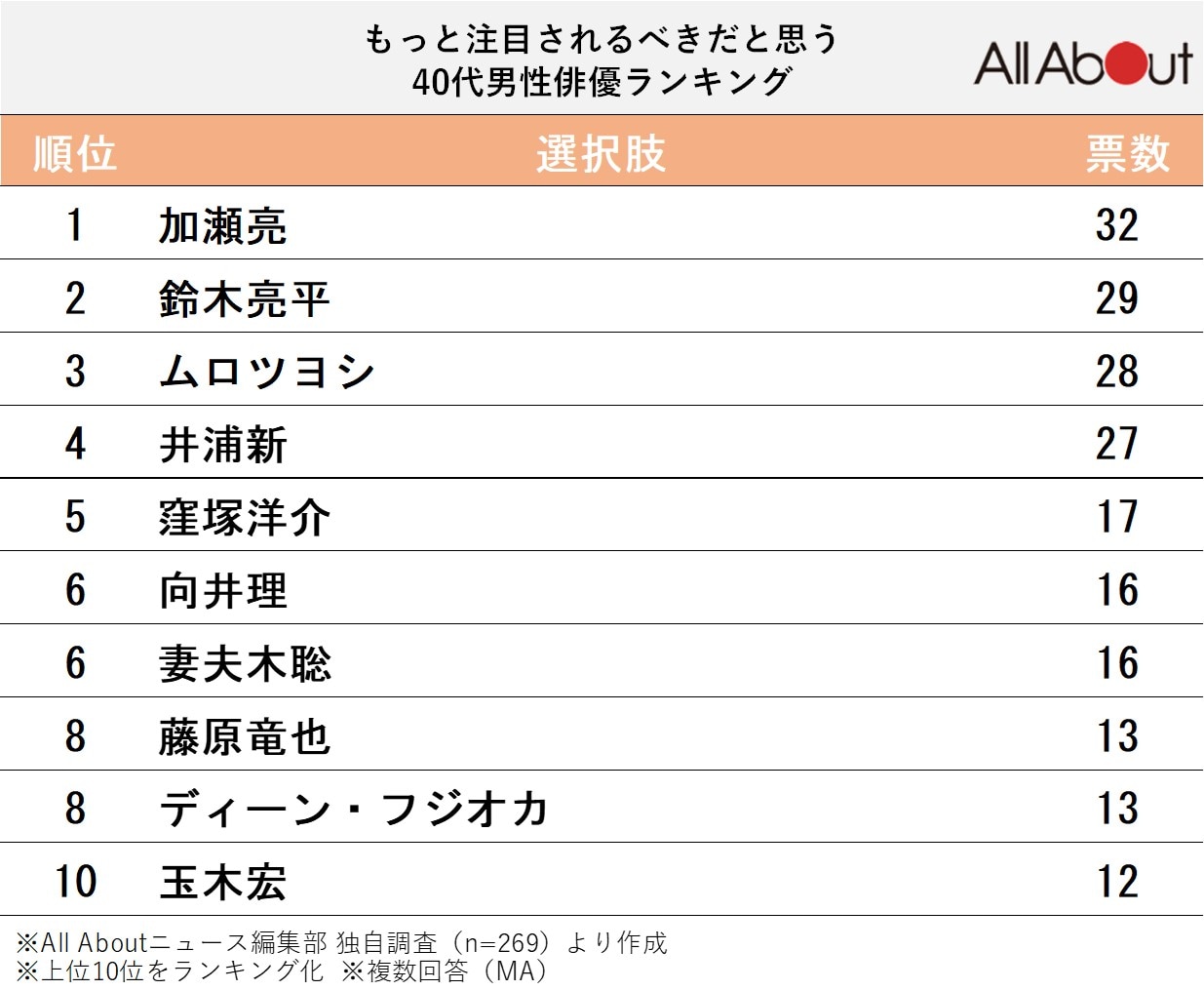 もっと注目されるべきだと思う40代男性俳優ランキング