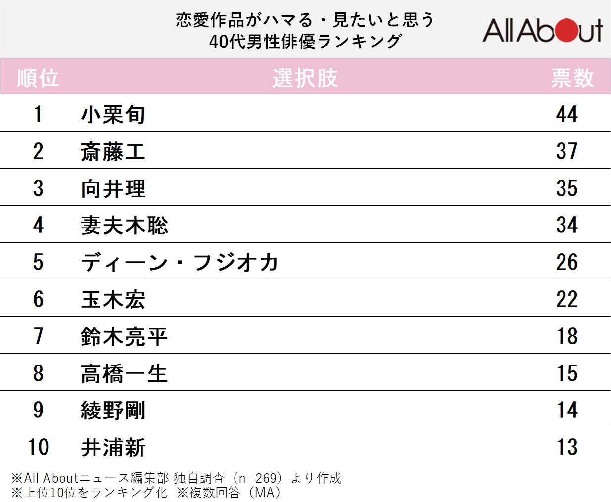 恋愛作品がハマる・見たいと思う40代男性俳優ランキング