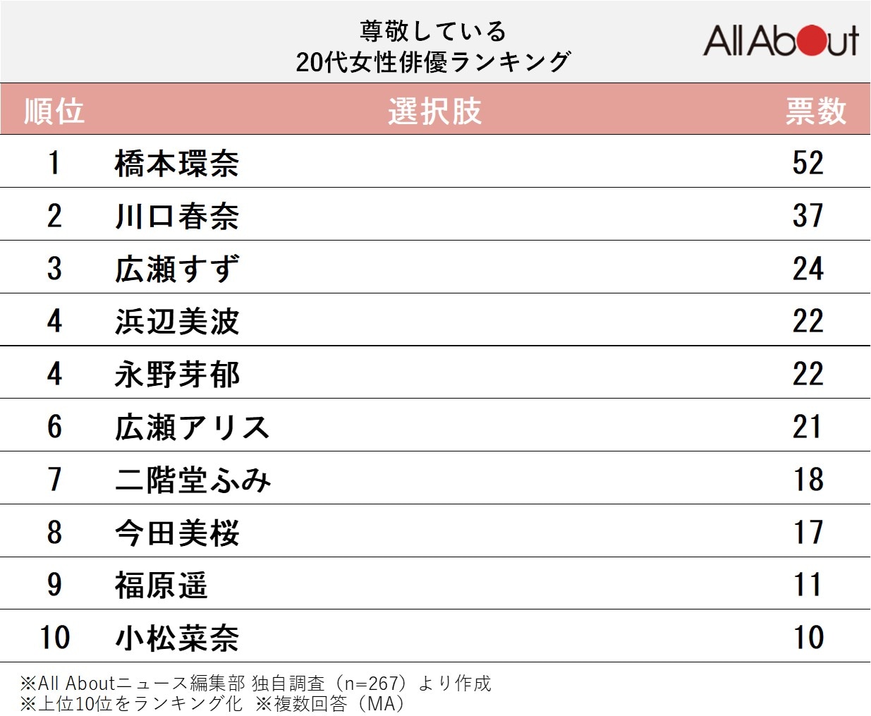 尊敬している20代女性俳優ランキング