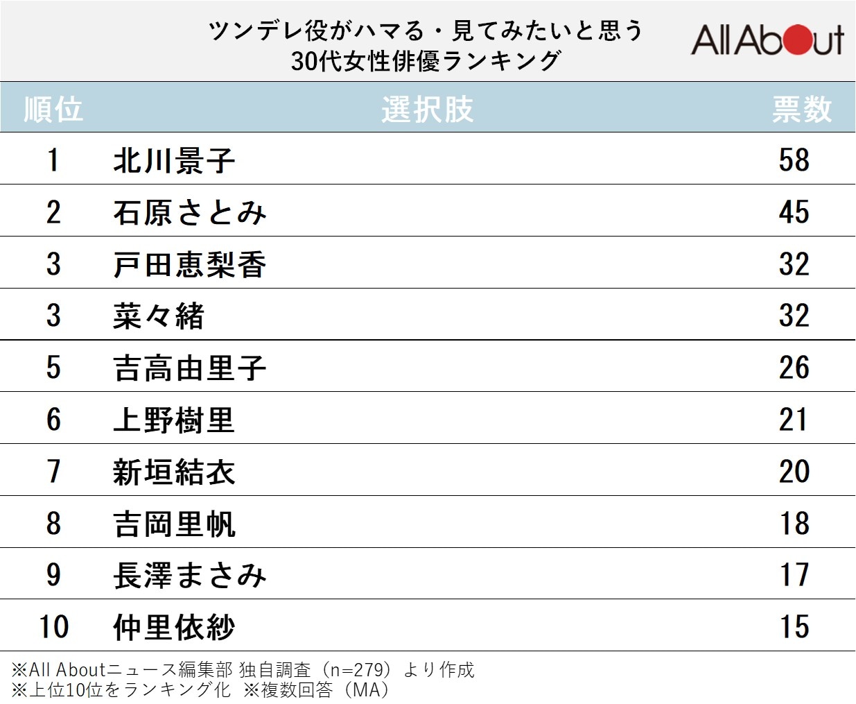 ツンデレ役がハマる・見てみたいと思う30代女性俳優ランキング