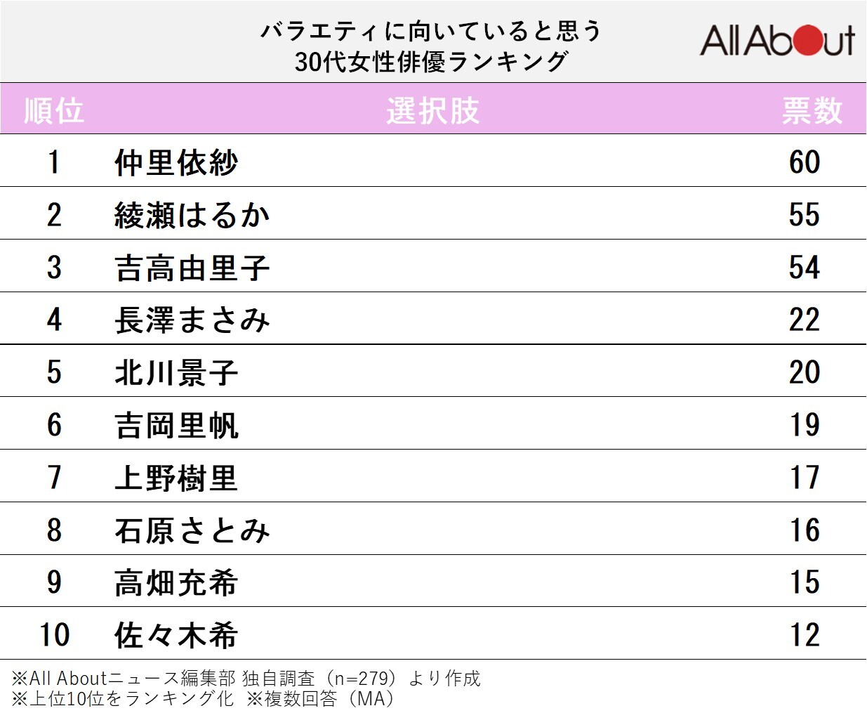 バラエティに向いていると思う30代女性俳優ランキング