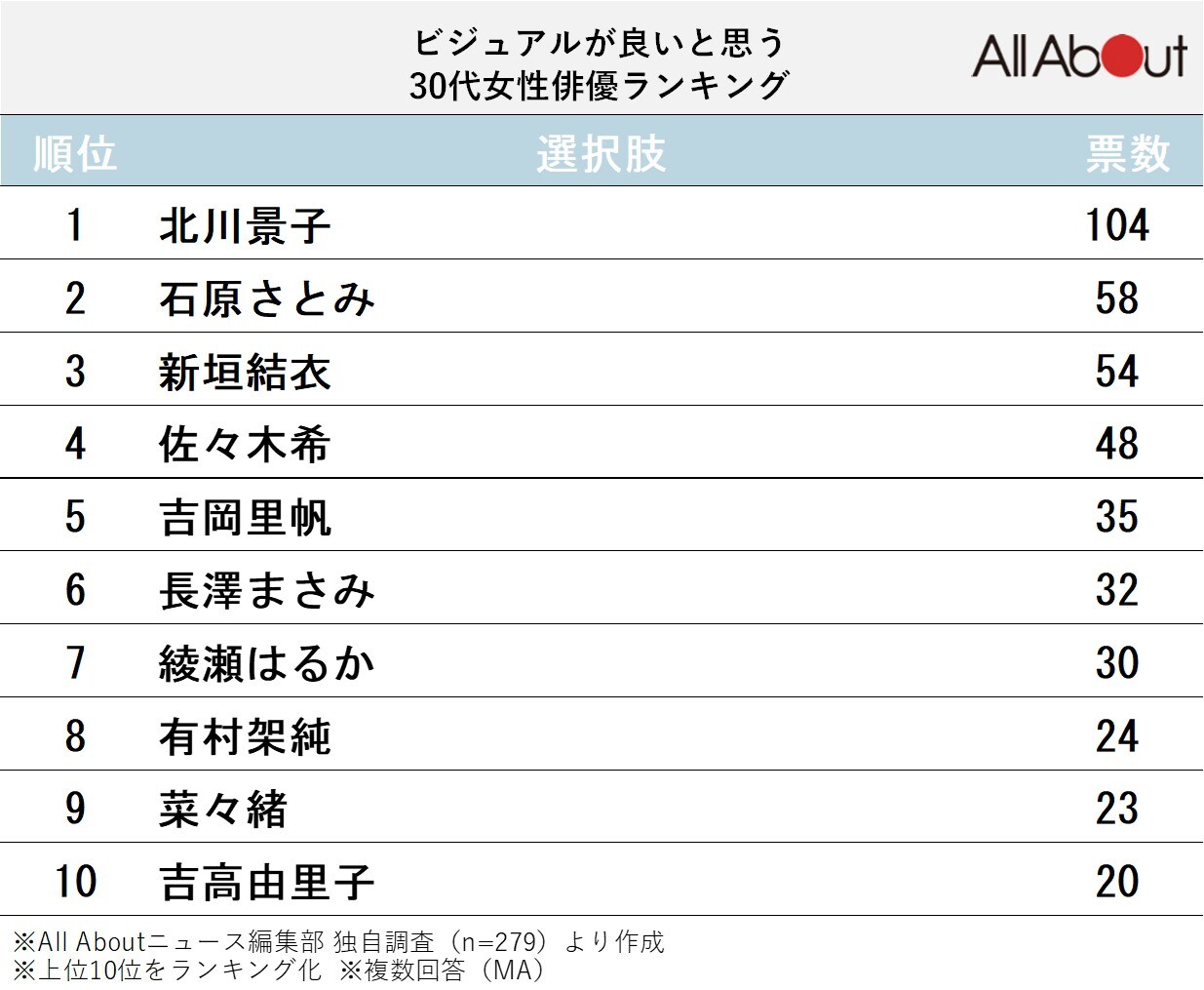 ビジュアルが良いと思う30代女性俳優ランキング