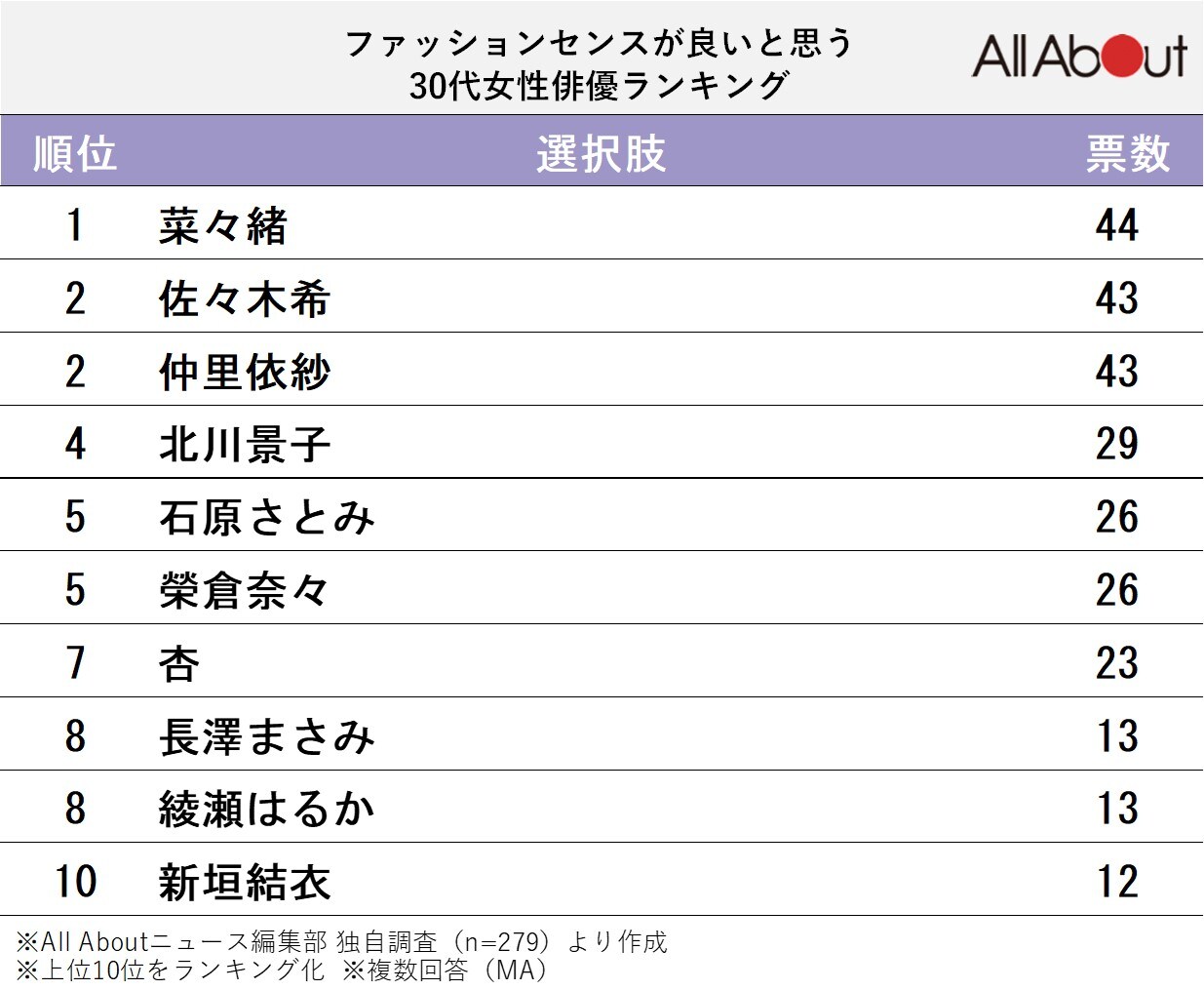 ファッションセンスが良いと思う30代女性俳優ランキング