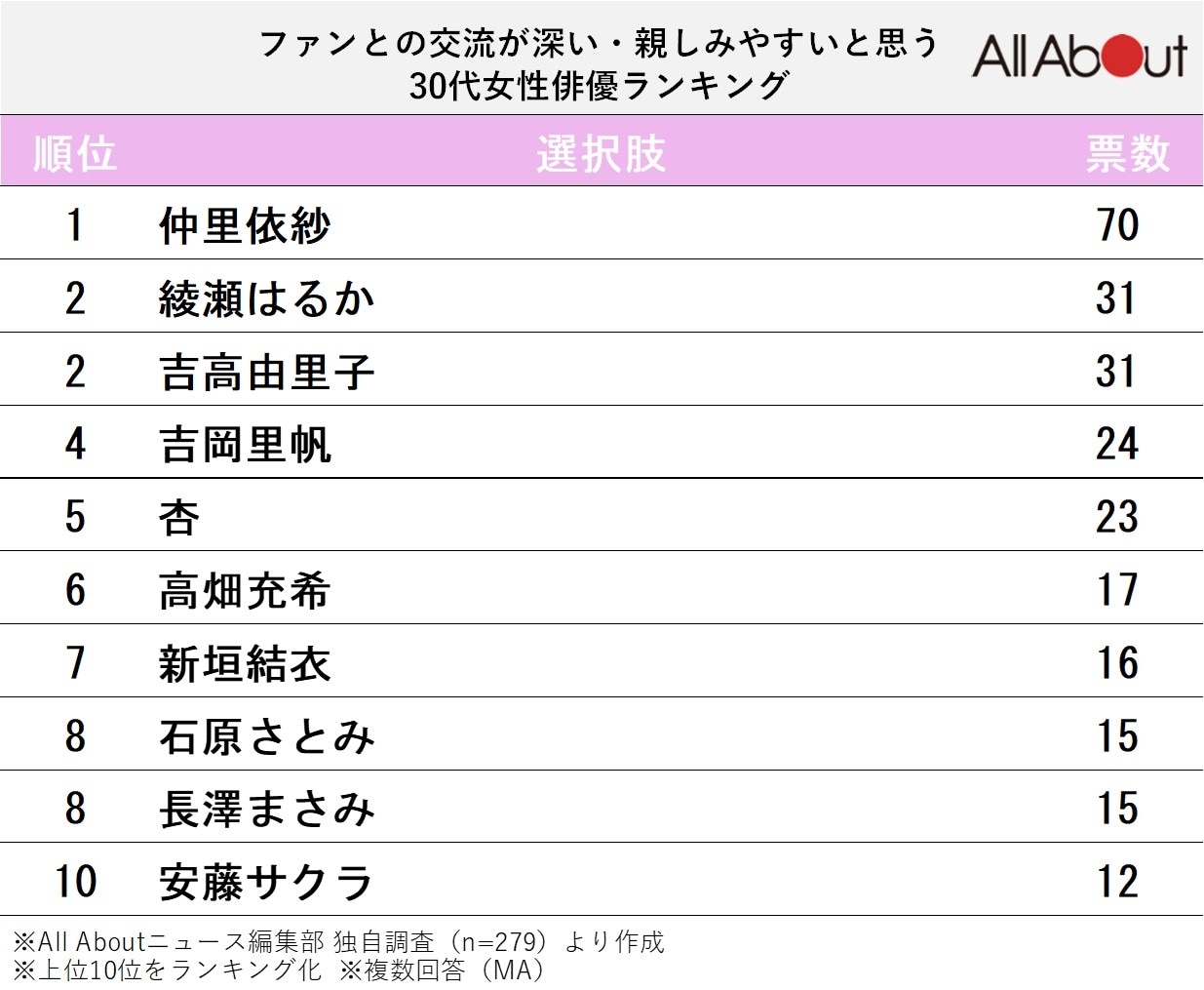 ファンとの交流が深い・親しみやすいと思う30代女性俳優ランキング