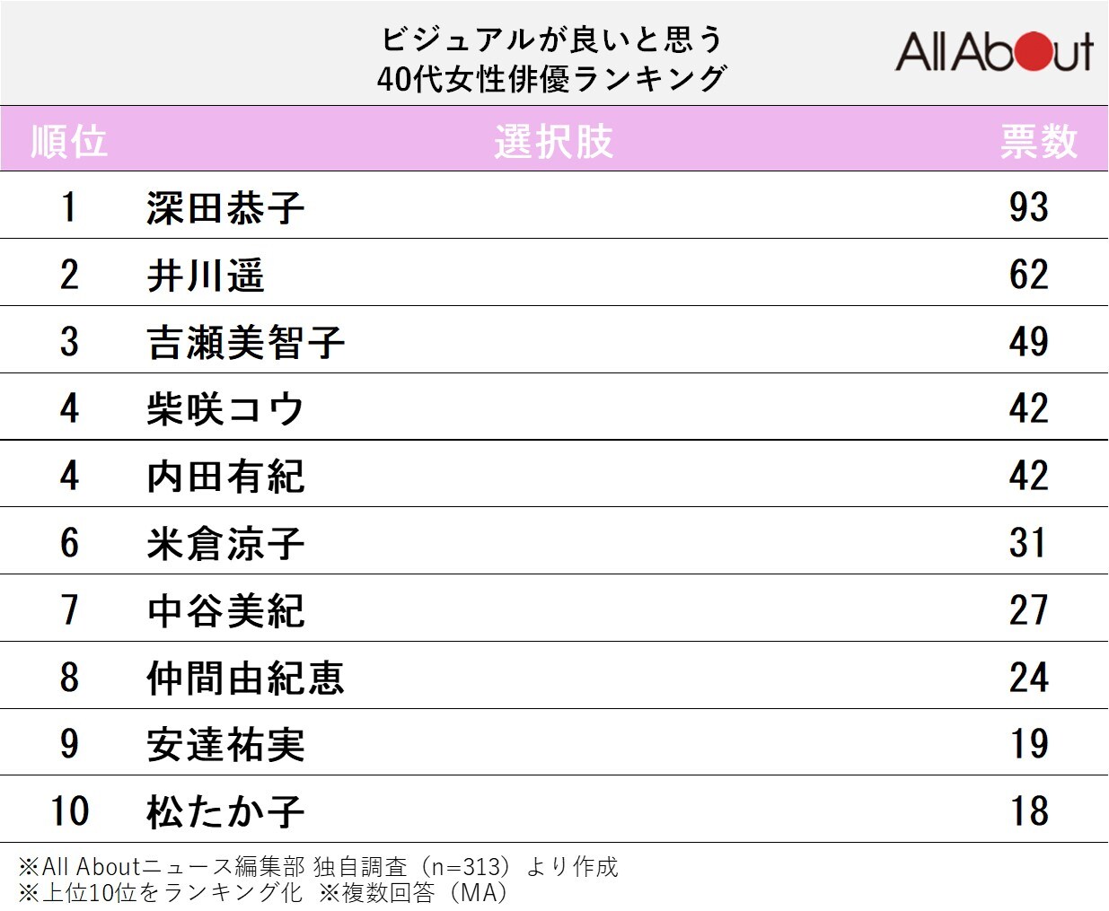 ビジュアルが良いと思う40代女性俳優ランキング