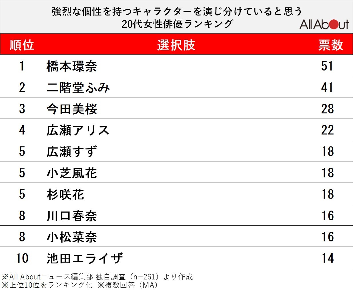 強烈な個性を持つキャラクターを演じ分けていると思う20代女性俳優ランキング