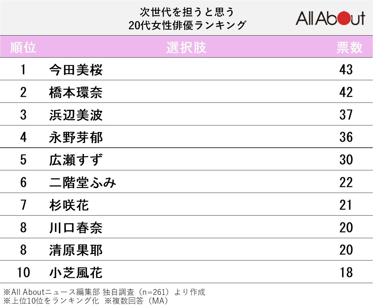 次世代を担うと思う20代女性俳優ランキング