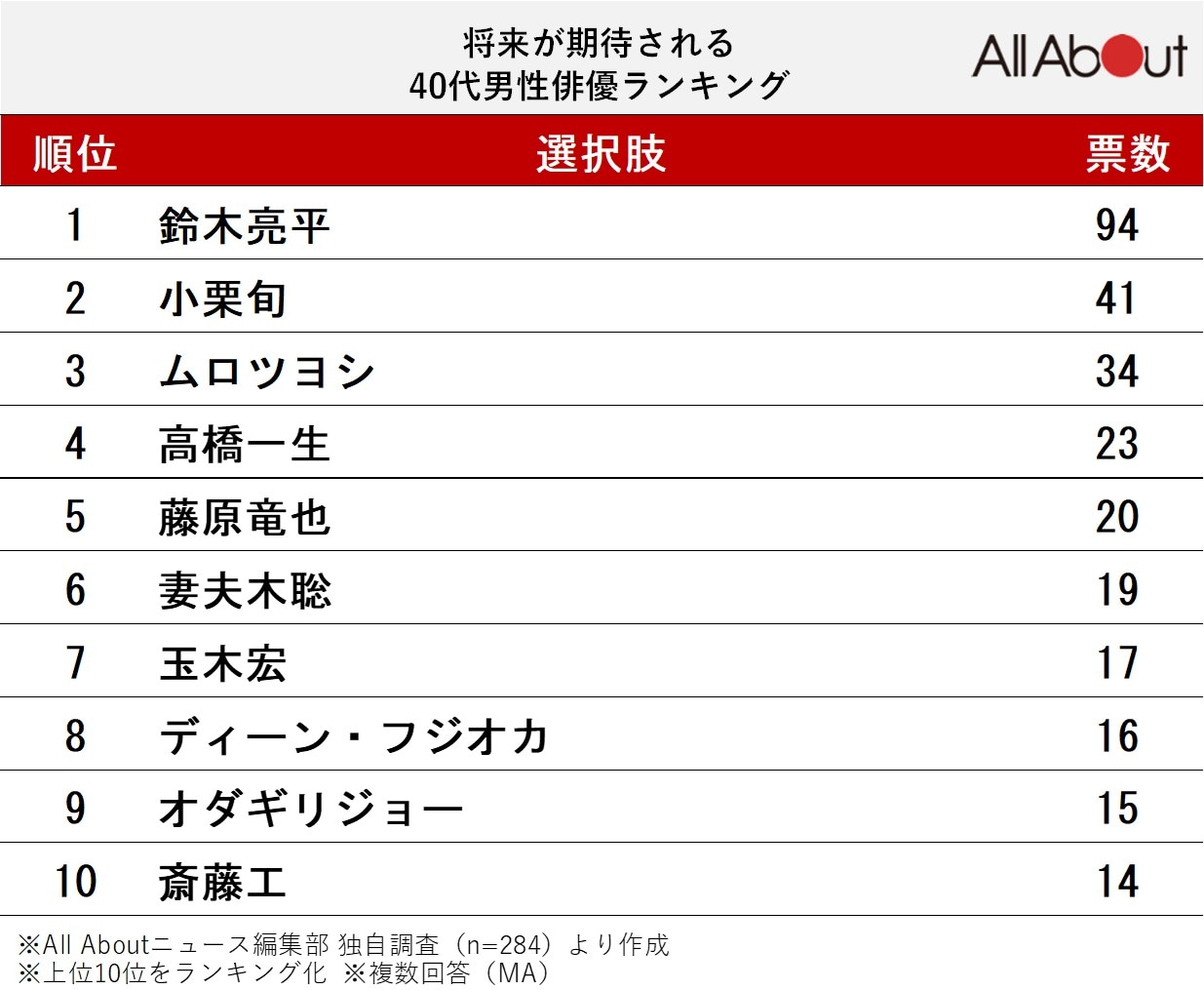 将来が期待される