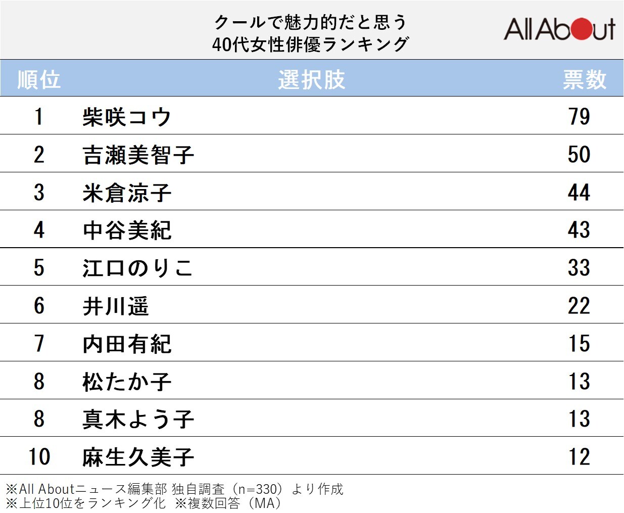 クールで魅力的だと思う40代女性俳優ランキング