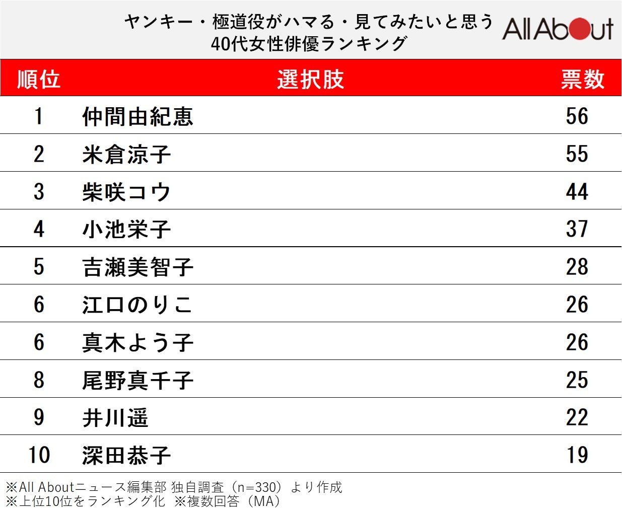 ヤンキー・極道役がハマると思う40代女性俳優ランキング